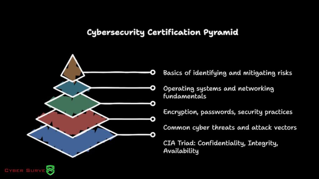 ISC2 Certified in Cybersecurity