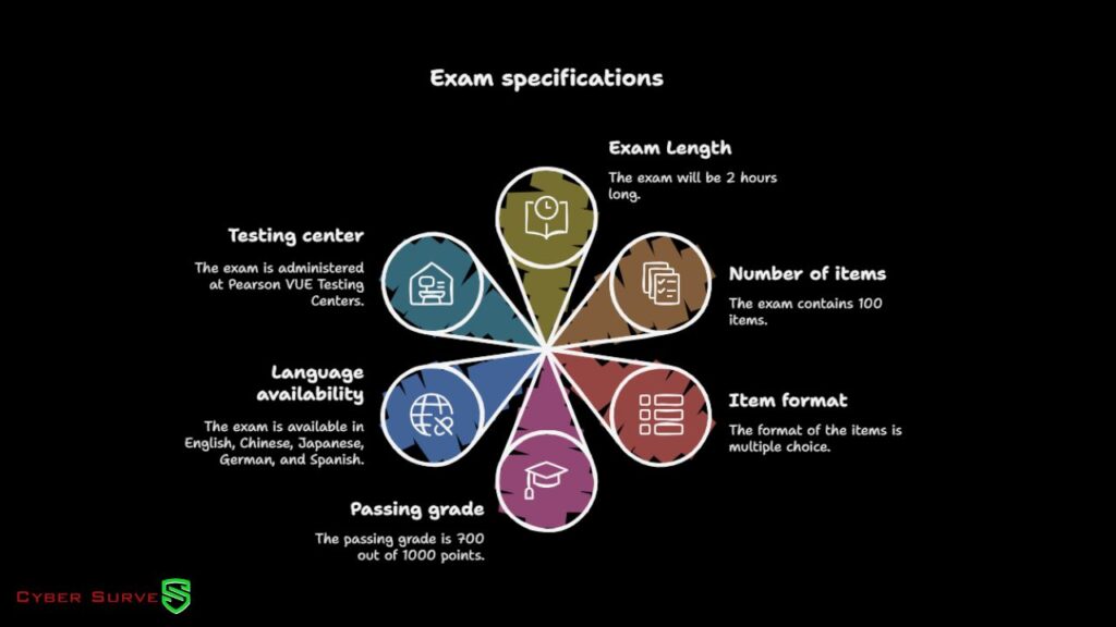 ISC2 Certified in Cybersecurity