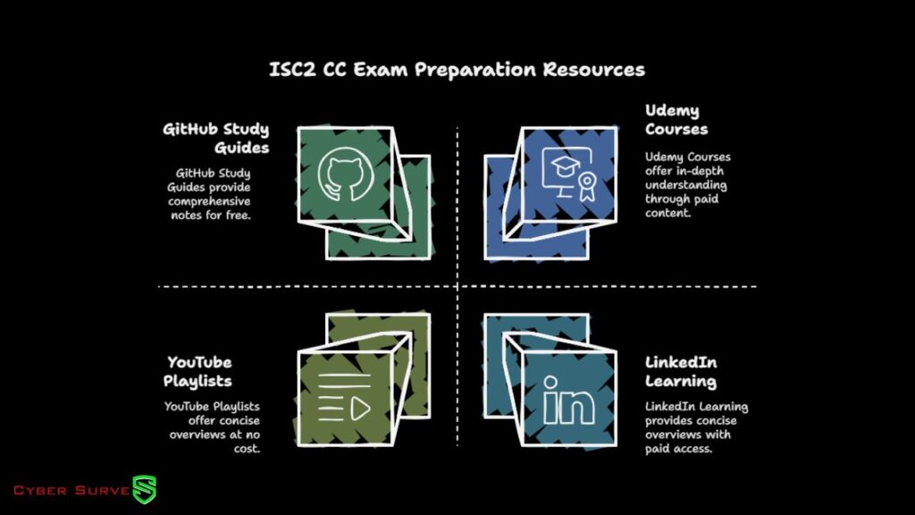 ISC2 Certified in Cybersecurity