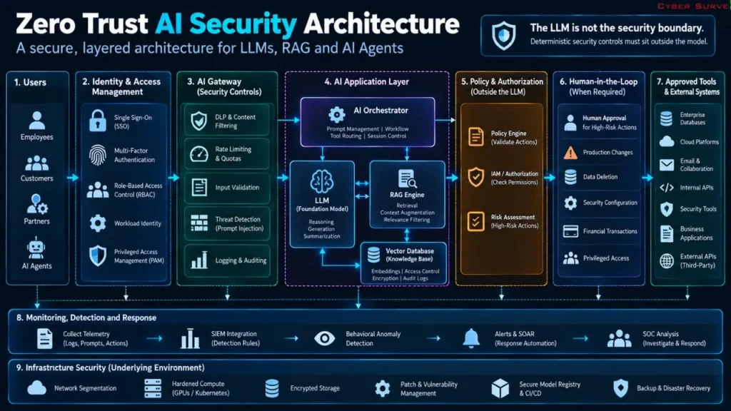 AI Security Best Practices